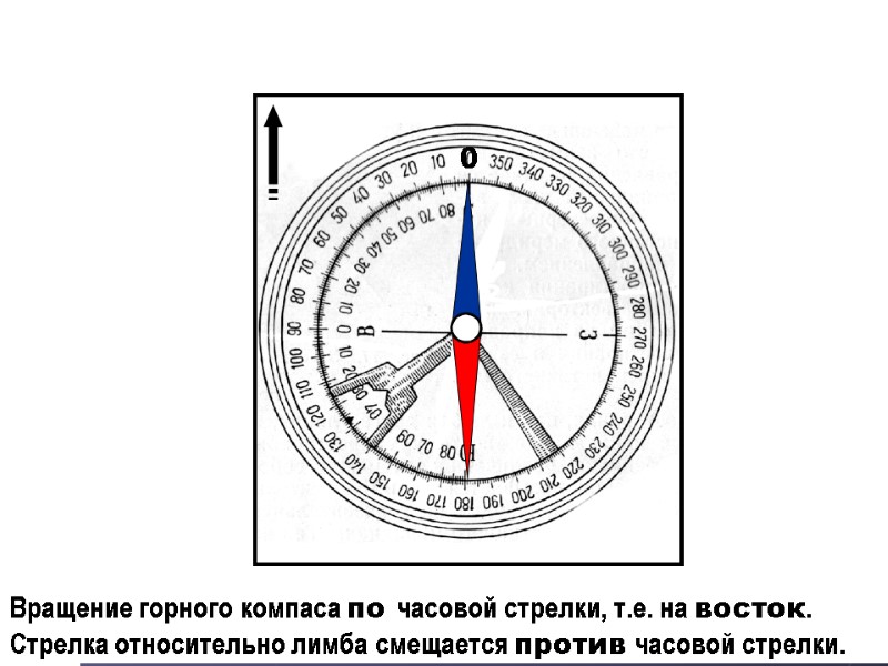 0 Вращение горного компаса по часовой стрелки, т.е. на восток. Стрелка относительно лимба смещается